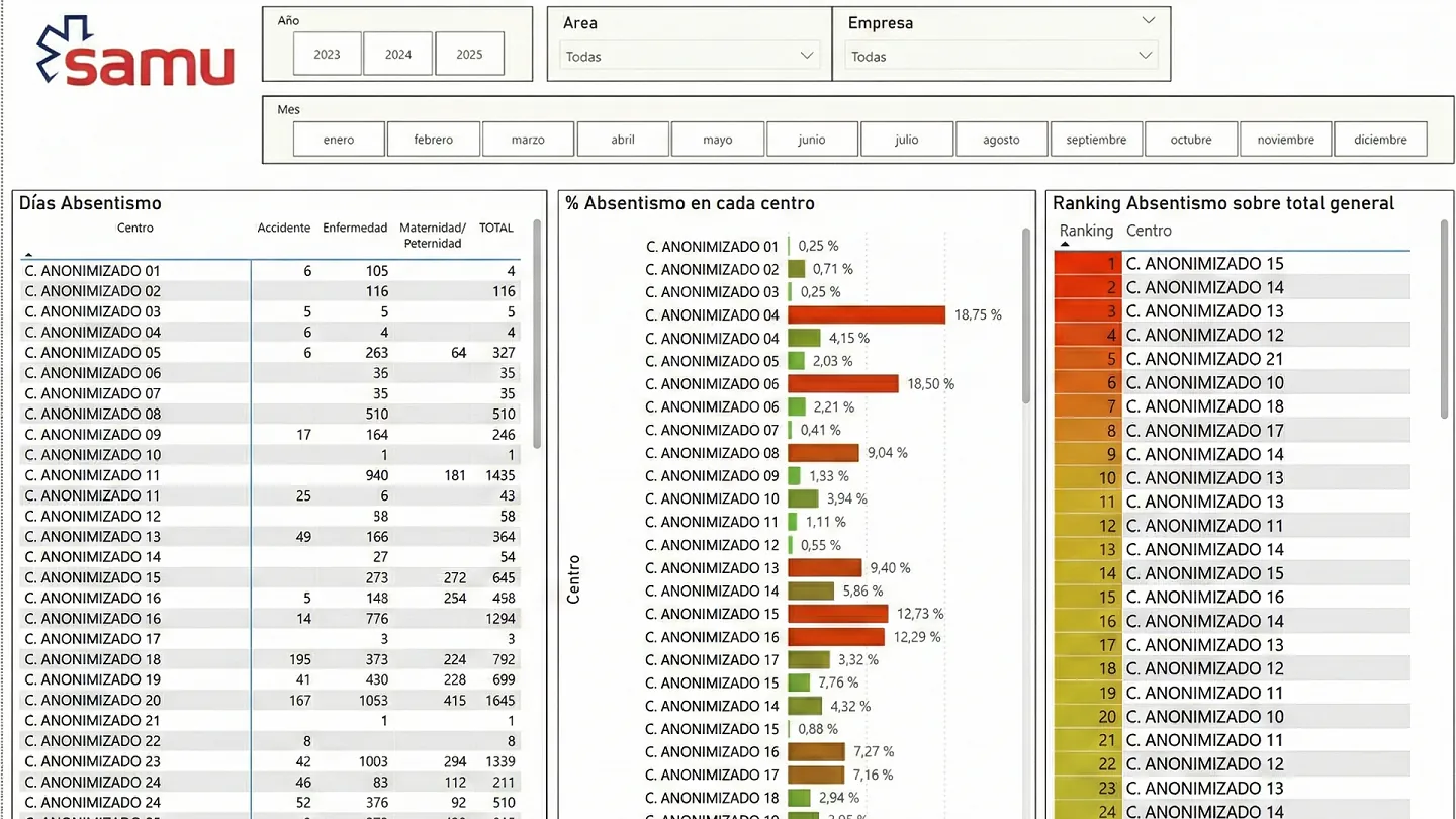 Dashboard de Power BI de absentismo por centro y categoría, conectado a datos del ERP SAGE